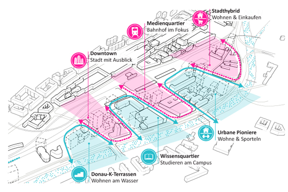 Quartiersbildung: Durch die neue mäanderartige Wegeführung entstehen U-förmige Quartiere, die sich von der Muthgasse ausgehend über die Gebietsgrenzen hinweg öffnen